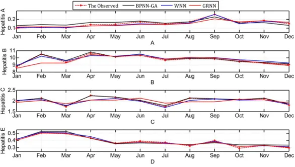 Figure 7 Contrast between observed values and predicted values using the three methods.
