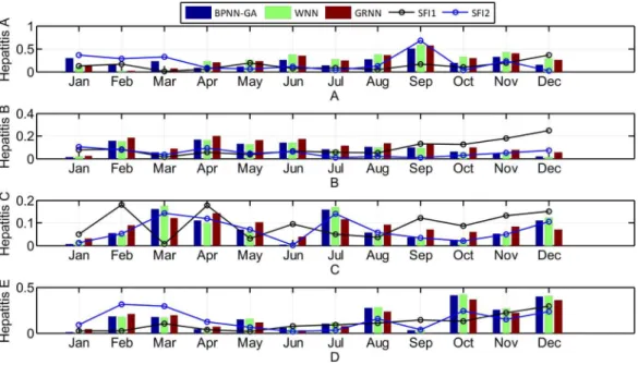 Figure 8 The relationship between the seasonal fluctuation index and RE of the predictions by the three methods (Histograms and curves represent RE of the predictions and the seasonal fluctuation index, respectively).