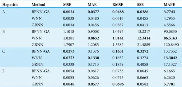 Table 3 Comparison of statistical significance tests in the prediction results.