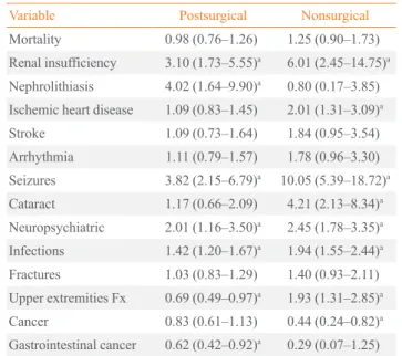 Table 1. Risk of Comorbidities in Patients with Postsurgical  and Nonsurgical Hypoparathyroidism  