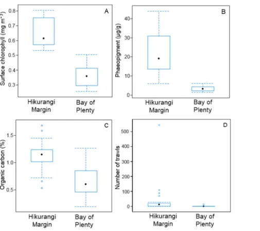 Figure 2 Comparison of variables responsible for most of environmental dissimilarity between the Hikurangi Margin and Bay of Plenty study regions