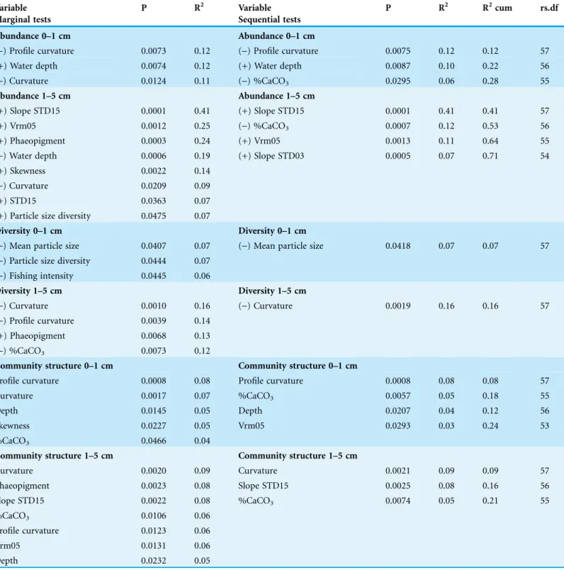 Table 4 DistLM analysis results showing correlations between environmental variables and meiofaunal attributes for the Hikurangi Margin region.