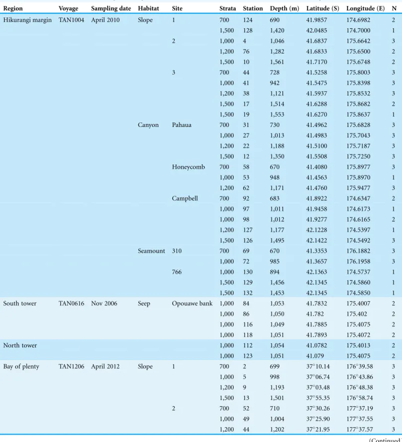 Table 1 List of sampling sites for Hikurangi Margin (TAN1004) and Bay of Plenty (TAN1206) (see Bowden et al., 2016 )