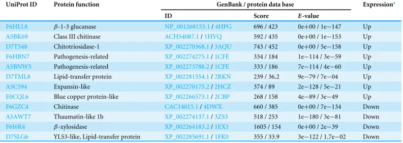 Table 2 Differentially expressed proteins and their sequence and structural similarities with reference proteins.