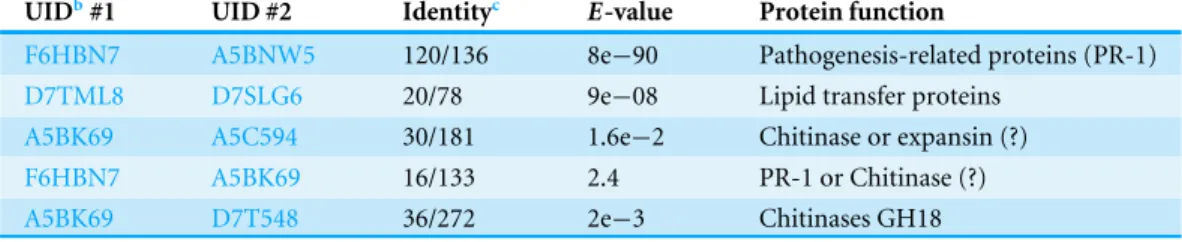 Table 3 Pairwise BLAST a results of example proteins analyzed with CHURNER.