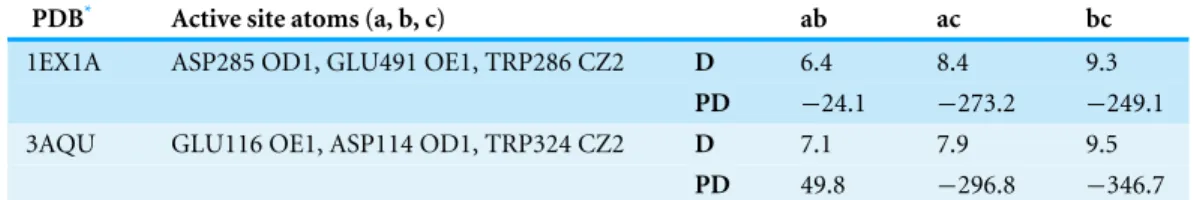 Table 5 Potential and spatial congruence of the active site residues in proteins chitinase and β-D- β-D-glucan exohydrolase detected using CLASP.