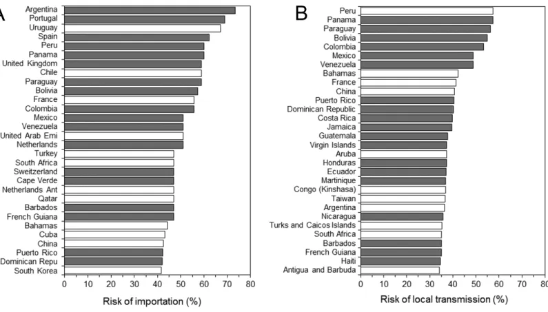 Figure 3 Countries at high risk of ZIKV infection. (A–B) List of top 30 countries with the estimated highest risks