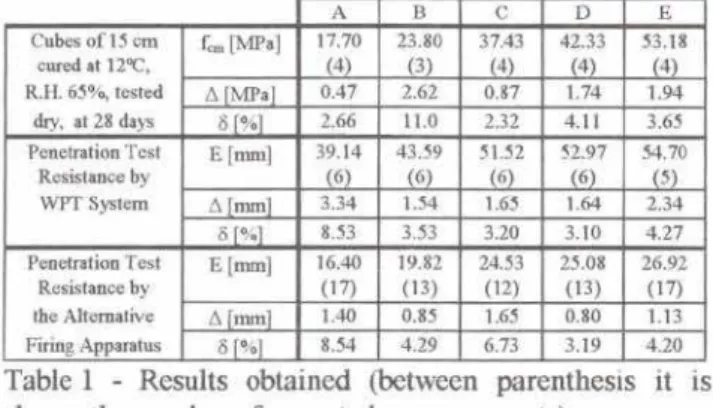 Figure 2 - Results obtained from the Alternative Firing Apparatus 26 26 Elmm),-20,1S -r---4----r--~---223\,·20;I10~~•16-z&amp;&lt;;:c'7E(mmlFigure1- Results obtained from theWindsor Probe Test