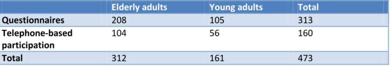 Table 1 Number of completed questionnaires, valid SPTs performed and telephone-based participations