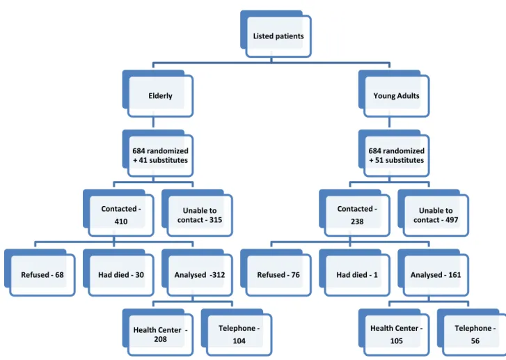 Figure 1 Flow-chart of the methodology used for patient recruitment  
