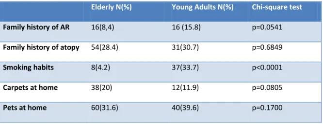 Table 6 Risk factors for AR in our study population 