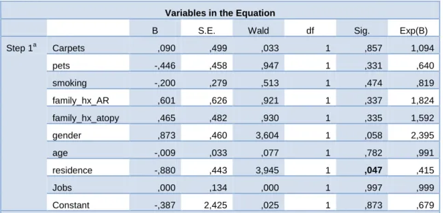 Table 7 Bivariate logistic regression results for risk factors for AR in elderly patients having AR as dependent  variable.