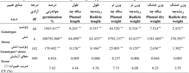 Table 1.Analysis of variance for seed sugar beet genotypes traits in lab drought stress 