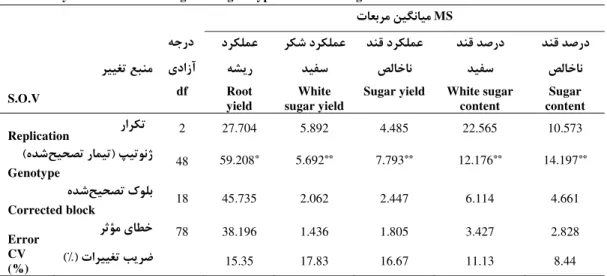 Table 2.Analysis of variance for sugar beet genotypes traits in drought stress 
