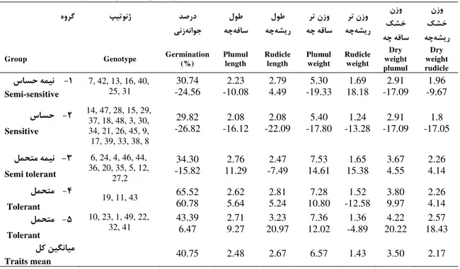 Table 3.Cluster analysis of sugar beet genotypes for studied traits in lab هوﺮﮔ    ﭗﻴﺗﻮﻧژ     ﺪﺻرد ﻪﻧاﻮﺟﻲﻧز   لﻮﻃ ﻪﻓﺎﺳﻪﭼ   لﻮﻃ ﻪﺸﻳرﻪﭼ   ﺮﺗ نزوﻪﭼ ﻪﻗﺎﺳ   ﺮﺗ نزو ﻪﺸﻳرﻪﭼ   نزو ﻚﺸﺧ ﻪﭼ ﻪﻗﺎﺳ   نزو ﻚﺸﺧ ﻪﺸﻳرﻪﭼ  