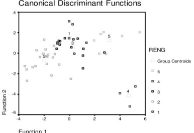 Fig. 2. Biplot for sugar beet genotypes basis on lab data (canonical discriminant functions)      ﭗﻴﺗﻮﻧژيﺎﻫهوﺮﮔ) مودلوﺪﺟ5ظﺎﺤﻟزا  (تﺎﻔﺻﻲﻣﺎﻤﺗ هزاﺪﻧايﺮﻴﮔهﺪﺷﻪﺑﺰﺟدﺮﻜﻠﻤﻋلﺎﺼﺤﺘﺳاﺐﻳﺮﺿوﻪﺸﻳر ﻲﻨﻴﮕﻧﺎﻴﻣﻦﻴﻳﺎﭘﺮﺗﻪﻤﻴﻧﻪﺘﺳدءﺰﺟوﺪﻨﺘﺷادﻞﻛﻦﻴﮕﻧﺎﻴﻣزا رﺎﻤﺷ ﻪﺑ ﻞﻤﺤﺘﻣﻲﻣﺪﻨﻳآﺗﻮﻧژ.ﻴﭗيﺎﻫلو