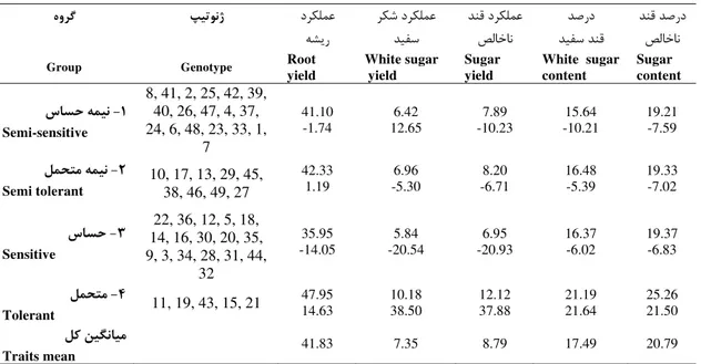 Table 5.Cluster analysis of sugar beet genotypes for studied traits in field