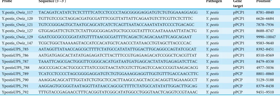 Table 2 Y. pestis specific oligonucleotide probes used on the Alere ArrayStrip.