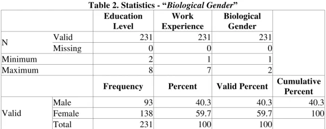 Table 2. Statistics -  “ Biological Gender ” Education  Level  Work  Experience  Biological Gender  N  Valid  231  231  231   Missing  0  0  0   Minimum  2  1  1   Maximum  8  7  2  