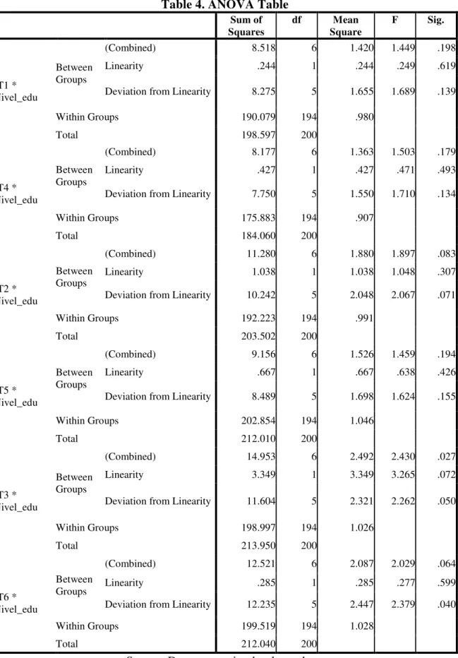 Table 4. ANOVA Table 
