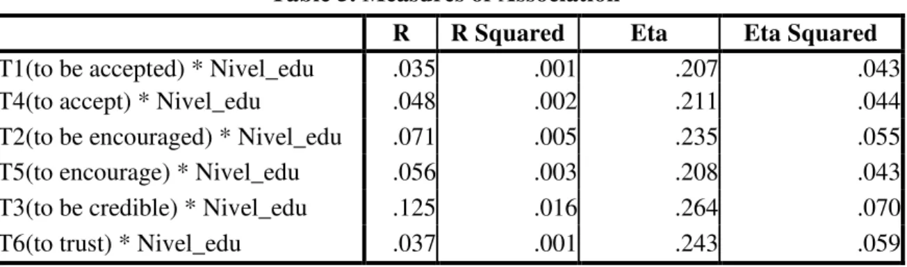 Table 5. Measures of Association 