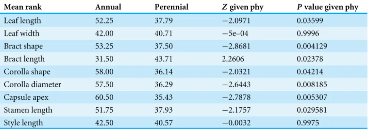 Table 1 Comparison of morphological traits between annual and perennial plants.