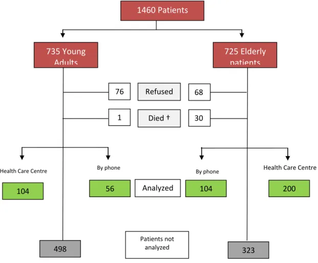 Figure 1. Flow chart showing patient selection process. 