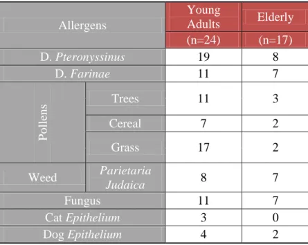 Table IV - Pattern sensitization to different allergens in Young  and Elderly asthmatic patients
