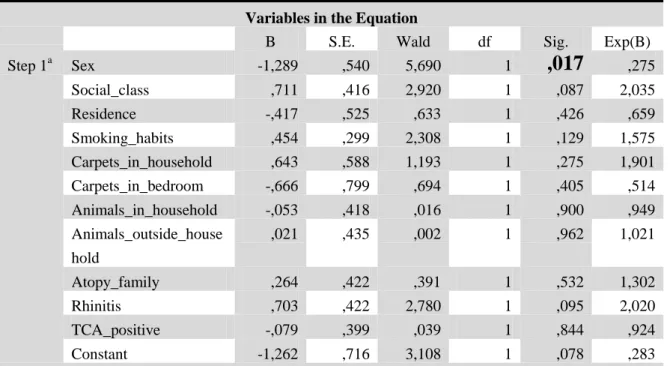 Table  V  –  Binary  logistic  regression  for  elderly  patients  with  asthma  as  a  dependent  variable