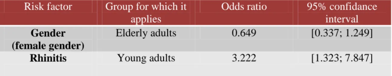 Table VI – Binary logistic regression for young adult patients, with asthma as a dependent variable