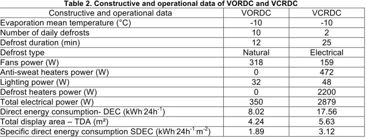 Table 2. Constructive and operational data of VORDC and VCRDC 