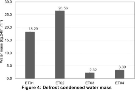 Figure 4: Defrost condensed water mass  3.4 Refrigeration Energy Consumption 