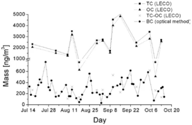 Fig. 1. Amount of absorbent aerosol determined with the  integrating sphere photometer (BC) and the difference  TC-OC, determined by the thermo-optical method