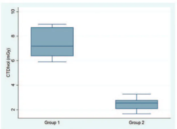 Fig. 1. CTDI vol (mGy) values between the groups.