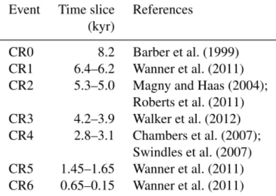 Table 1. Chronology of Holocene cold relapses (CRs) based on ex- ex-isting literature.