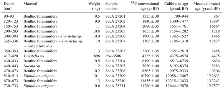 Table 2. Summary of 14 C dates. Absolute dates were obtained with accelerator mass spectrometer (AMS) 14 C dating of well-preserved shells and benthic foraminifera at Laboratoire de Mesure 14 C (LMC14) at Commissariat à l’Energie Atomique (CEA, Saclay) and