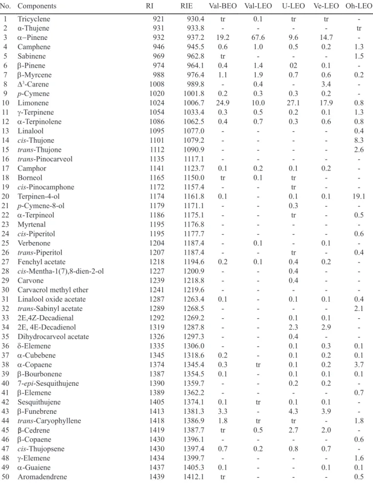 Table 2.  Chemical composition (%) of leaves (LEO) and berries (BEO) essential oils of Juniperus foetidissima from R