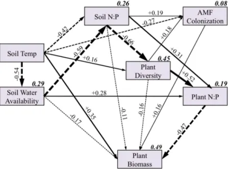 Figure 5 Overall structural equation model including all sites and species. Each box represents a variable in the model, while the number above each arrow represents the value of the standardized path coefficients