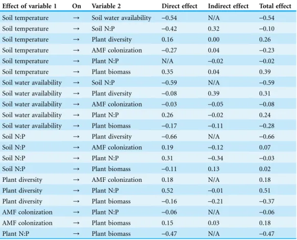 Table 2 Standardized direct, indirect, and total effects of the overall N:P ratio SEM.