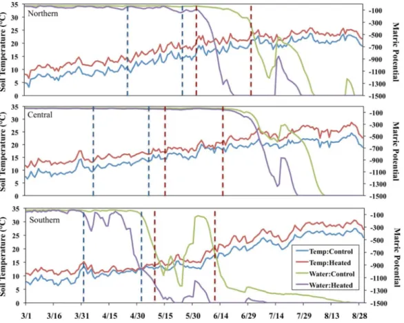 Figure 1 Soil temperature and water availability in the 2011 growing season. Panels correspond with sites, dotted lines indicate the time period used to estimate soil temperature and matric potential one month prior to plant collection