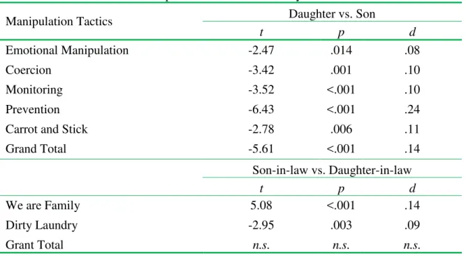 Table 4. Sex differences in manipulation tactic use in Study 1  