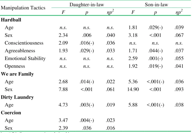 Table 6. Personality, sex, and age effects on manipulation tactics used on c hildren’s  mates  in Study 1 