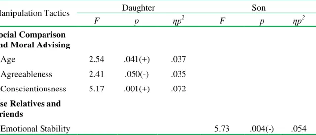 Table 10.  Personality, sex and age effects on manipulation tactics used on children’s mates  in Study 2 