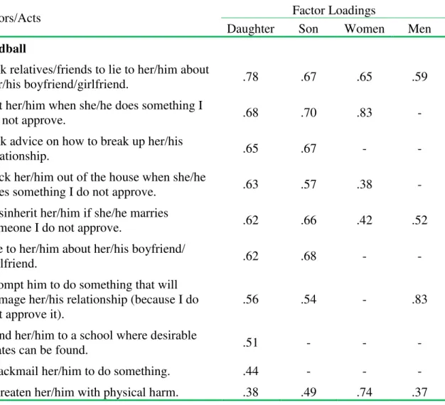 Table  1.  Acts  of  manipulation  and  factor  loadings  for  manipulation  tactics  used  on  daughters and sons 