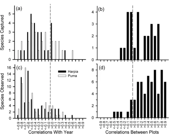 Figure 4 Frequency distribution of correlation coefficients. Number of species with different correla- correla-tion coefficients (Pearson’s) between year and number of captures for 28 species (A) and numbers of observations for 68 species (C); distribution