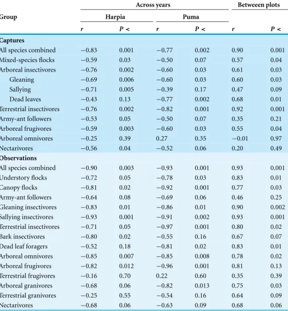 Table 1 Correlations between bird numbers and years and between plots. Correlations in capture and observation rates of guilds across years and between plots