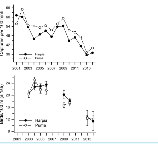 Figure 1 Capture rates and observations of birds at Tiputini Biodiversity Station. Capture rates (A) and observations (B) of birds on two 100-ha plots (Harpia, Puma) at Tiputini Biodiversity Station, Ecuador, from 2001 to 2014.