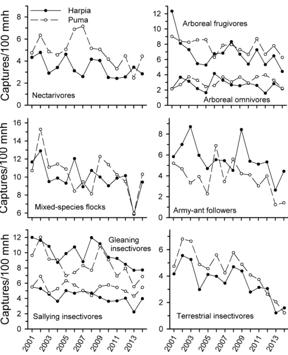 Figure 2 Capture rates of trophic guilds at Tiputini Biodiversity Station, Ecuador. Capture rates for di ff erent trophic guilds (from Terborgh et al., 1990) on two 100-ha plots (Harpia, Puma) at Tiputini Biodiversity Station, Ecuador, from 2001 to 2014.