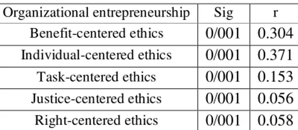 Table  2  gives  descriptive  findings  related  to  organizational  entrepreneurship  variable  and  professional ethics variables