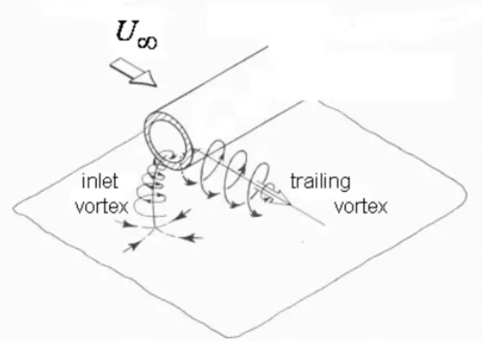 Figure 2. Sense of rotation of the inlet vortex and the  trailing vortex (sketch adapted from Ref